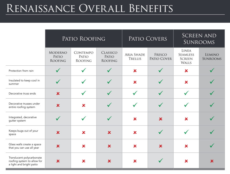 Renaissance Patio Cover Overall Benefit