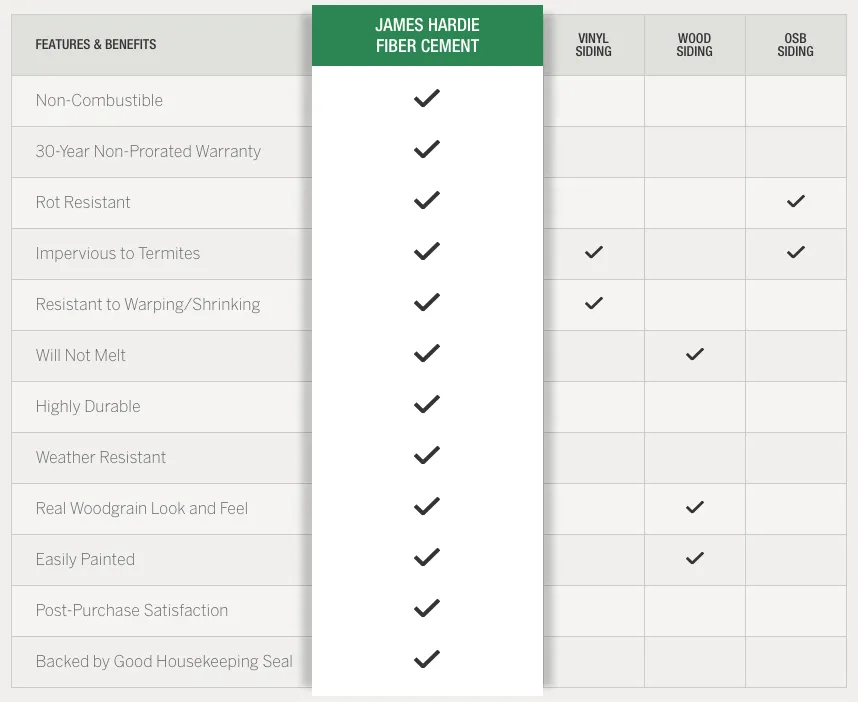 Review all James Hardie siding options with our team. 